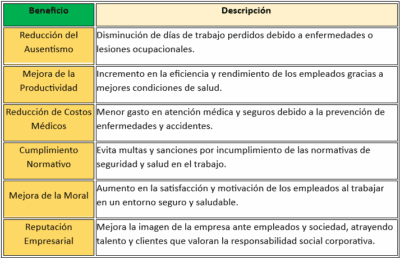 Tabla comparativa de los beneficios económicos de la vigilancia de la salud