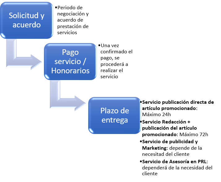 Plazos de tiempo de entrega