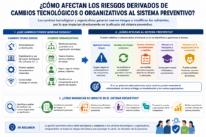 ¿Cómo afectan los riesgos derivados de los cambios tecnológicos o organizativos al sistema preventivo?