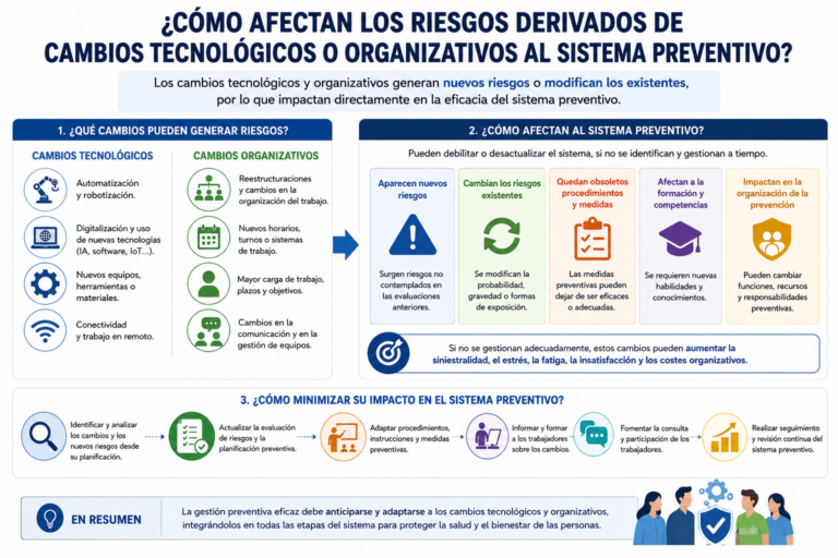 ¿Cómo afectan los riesgos derivados de los cambios tecnológicos o organizativos al sistema preventivo?