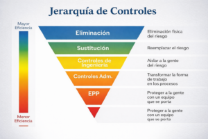 La jerarquía de controles es un sistema utilizado en la seguridad y salud ocupacional para minimizar o eliminar la exposición a los peligros laborales. Se organiza de la acción más efectiva a la menos efectiva