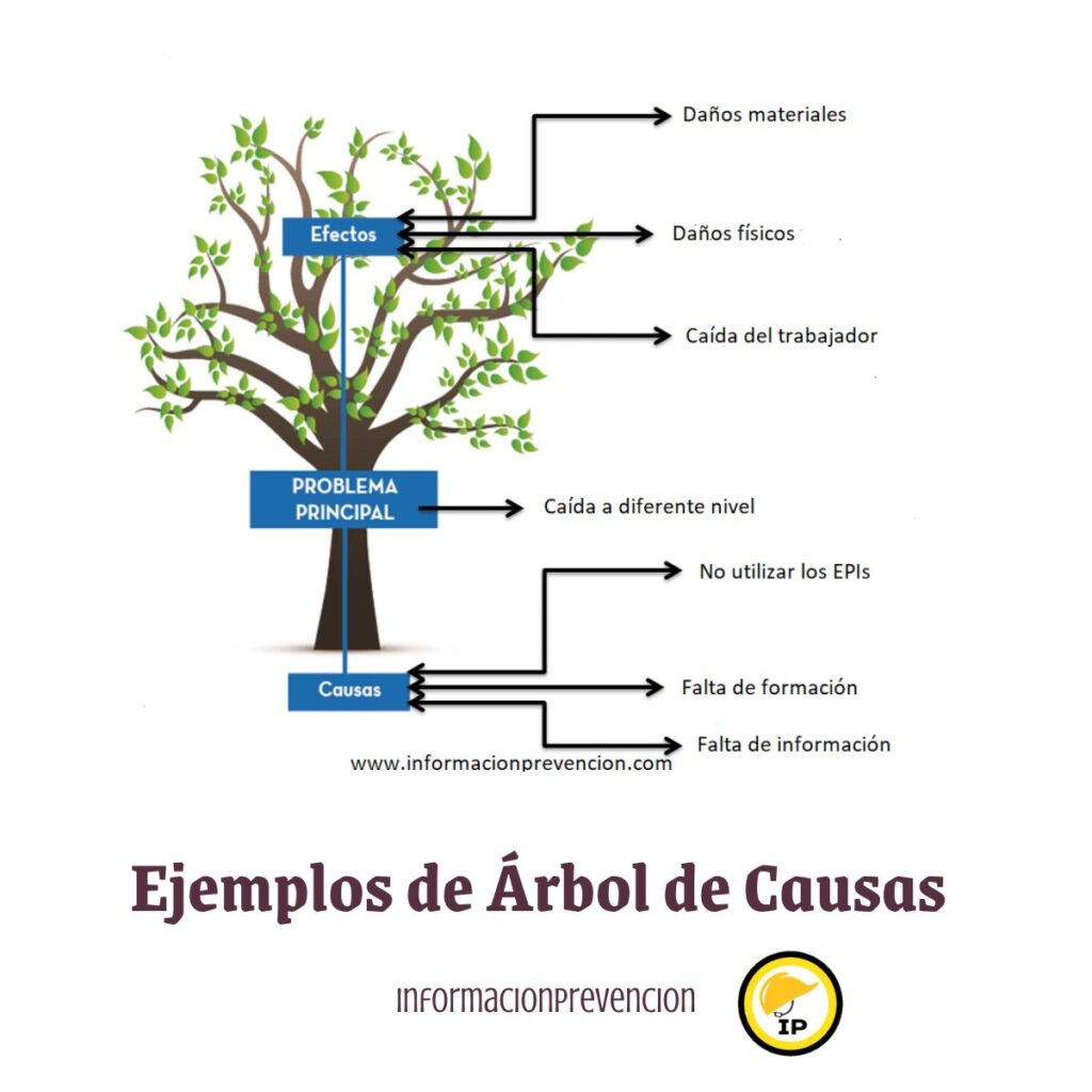 Ejemplos de Árbol de Causas