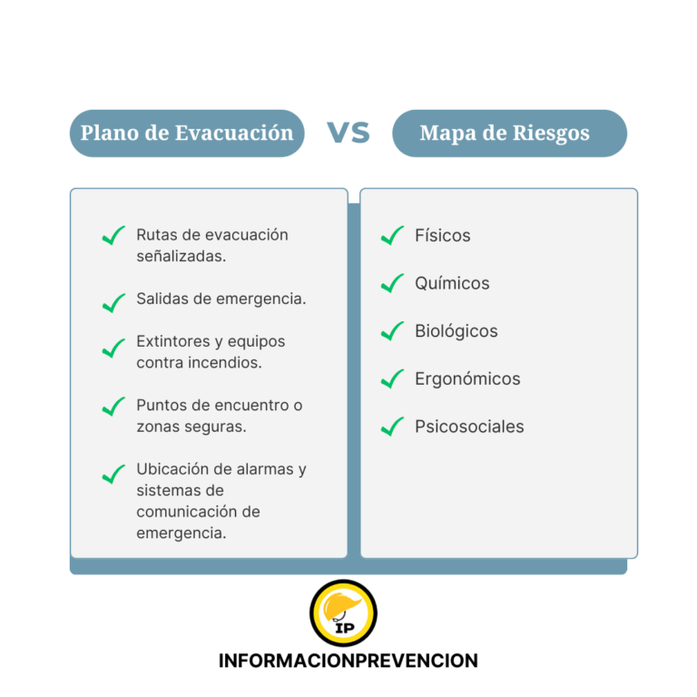 plano de evacuación, mapa de riesgos, diferencia entre plano de evacuación y mapa de riesgos, seguridad laboral España, normativa prevención de riesgos laborales, Ley 31/1995, autoprotección, cultura preventiva.