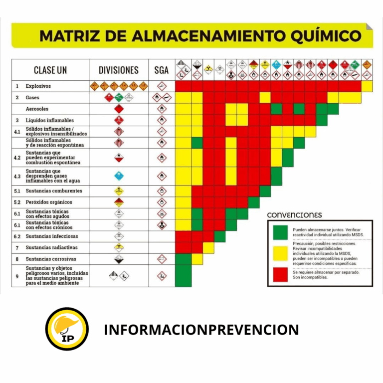 Matriz de Almacenamiento de Productos Químicos (MAPQ)