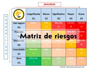 Matriz de riesgos