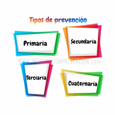 Prevención Primaria, Secundaria y Terciaria