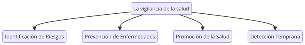 Diagrama vigilancia de la salud