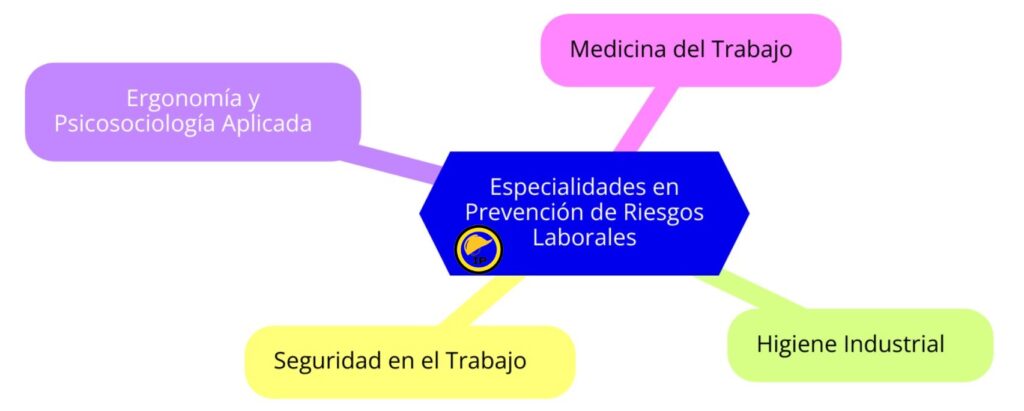 especialidades prl: Seguridad en el Trabajo, Higiene Industrial, Ergonomía y Psicosociología Aplicada, y Medicina del Trabajo