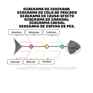 Método en la espina de pescado