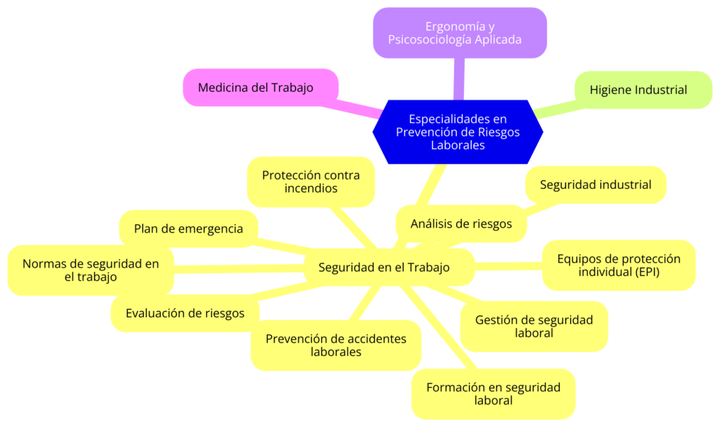 diagrama seuguridad en el trabajo