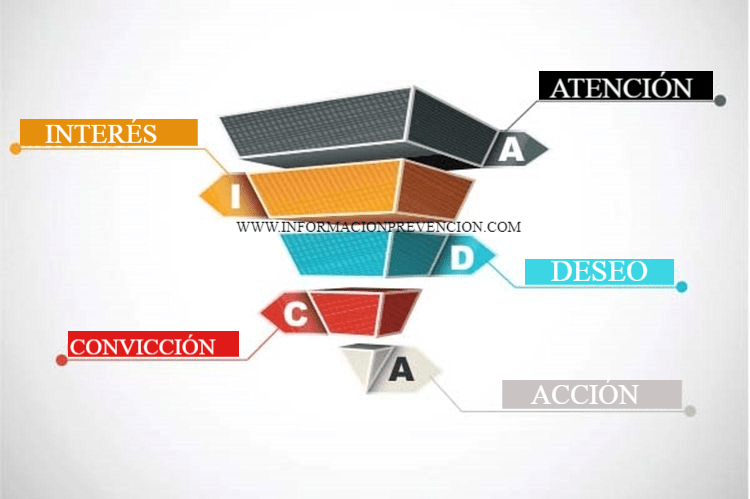 Modelo AIDCA