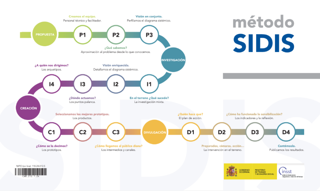 infografía método SIDIS