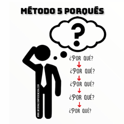 Método de los 5 porqués