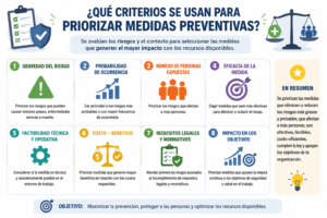 ¿Qué criterios se usan para priorizar medidas preventivas?